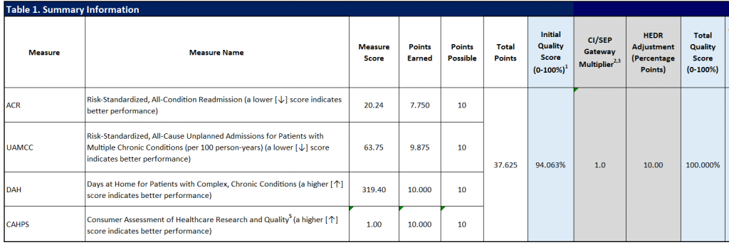 Table 1 Summary Information